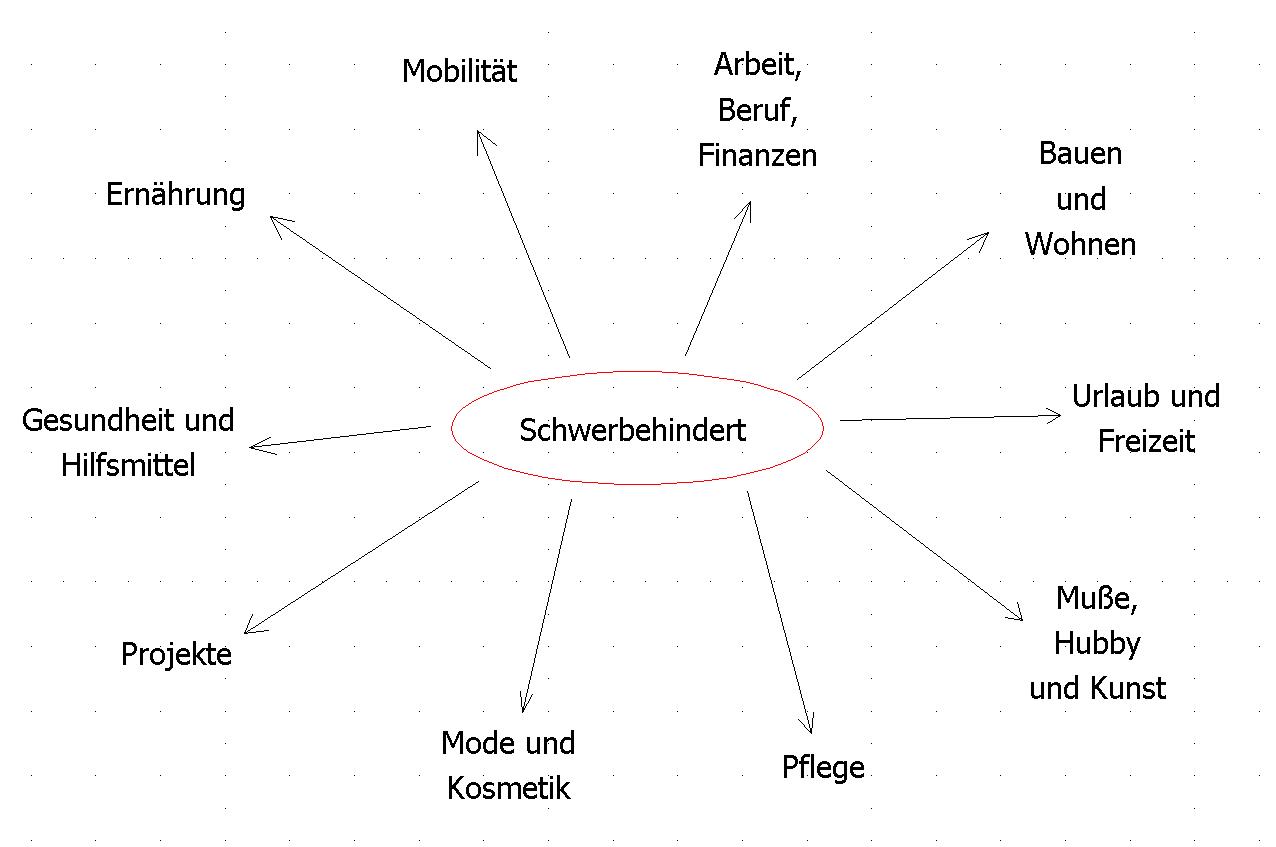 Themen der Homepage